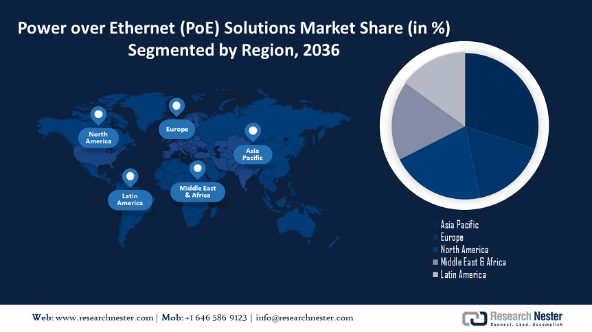 Power over Ethernet (PoE) Solutions Market Share